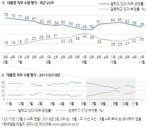 문대통령 지지율 55%…3주 전보다 10%p ↓