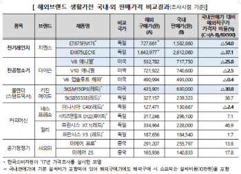 한국소비자원 “다이슨, 샤오미 등 인기 해외직구 가전 AS 못 받는다”