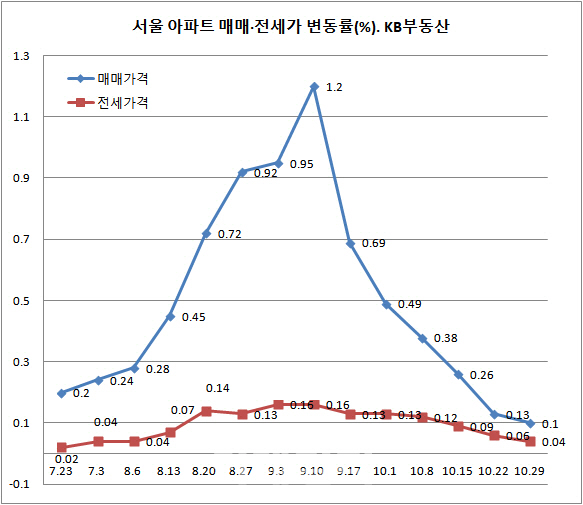 서울 아파트 매매값 상승폭 6주 연속 둔화