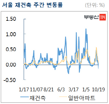 서울 재건축 아파트값, 넉달 만에 하락 전환