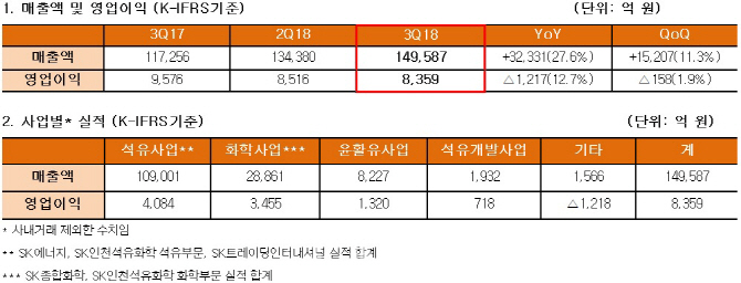 SK이노 '딥체인지' 성과…PX 호조 속 배터리도 '자신감'(종합)