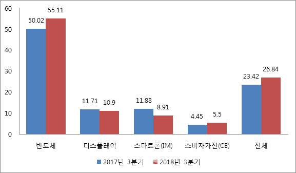 삼성電 장사 잘한 사업?..`반도체>디스플레이>스마트폰>가전`