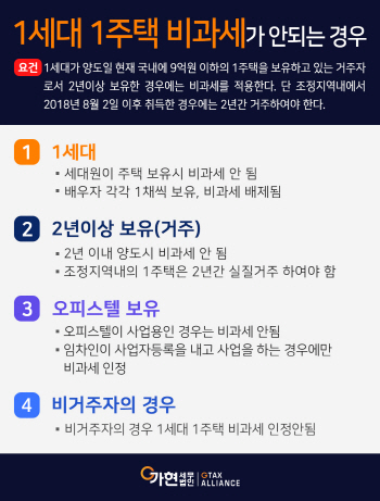 1세대 1주택 비과세가 안되는 경우