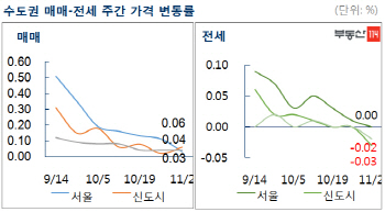'뚜렷해진 상승세 둔화' 서울 아파트값 0.03%↑
