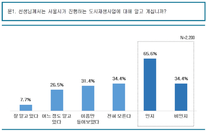 도시재생 사업지역 주민 10명 중 6명만 "도시재생 안다"