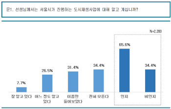 도시재생 사업지역 주민 10명 중 6명만 "도시재생 안다"