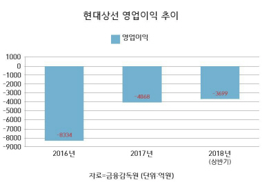 ‘13분기 연속 적자’ 현대상선, 1兆 수혈…경영부진 벗나