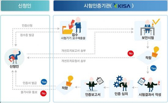 IP카메라·자율주행차..'안전한 IoT' 위한 KISA 인증 활발