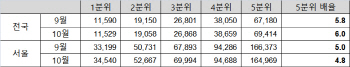 고가-저가 아파트 가격差 '6배'..7년2개월만에 최대