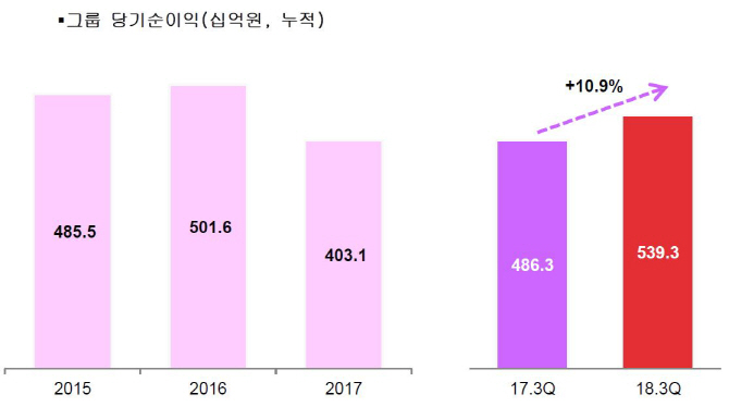 3대 지방은행그룹, 3분기 누적순익 1兆…BNK금융 ‘과반’