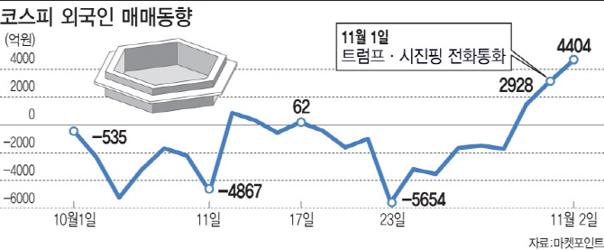 잦아드는 미·중 무역분쟁…국내증시 반등세 이어갈까