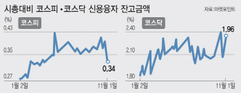 '韓증시 바닥론' 솔솔 나와도…신용잔고 부담은 여전