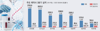 제약사 3분기 이익 급감…R&D 투자 강화 영향