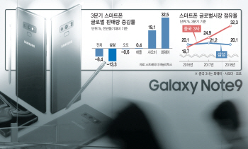 애플·중국폰 사이 '진퇴양난' 삼성폰..판매·이익·점유율 '트리플 부진'