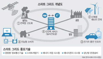 ②전기 사용량 딥러닝..블랙아웃 막는 백기사