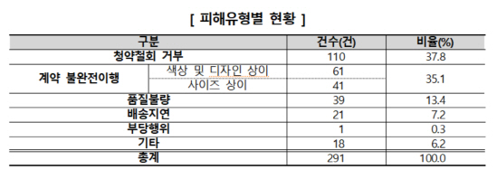 전자상거래 주문제작 피해 80%는 '의류·신발'