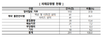 전자상거래 주문제작 피해 80%는 '의류·신발'