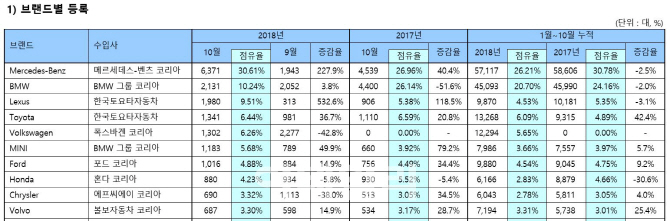 수입차 10월 총 2만813대 판매…전년比 23.6%↑