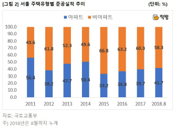 서울 주택 신축 ‘非아파트>아파트’ …전국은 아파트 많이 지어