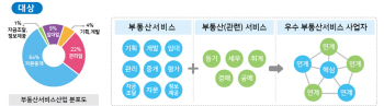 신영에셋·엠디엠플러스 등 7곳 우수 부동산서비스사업자 인증