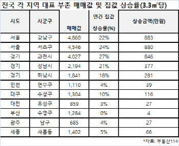 연내 각 지역 대표 부촌서 새 아파트 쏟아진다