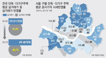 주택 공시가격 현실화 못하는데···세금 인상 '공염불' 우려