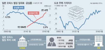 규제로 투자 막히니···다주택자들, 일본 빌딩시장 '눈독'