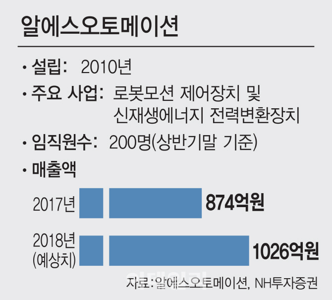 알에스오토메이션 "해외 수출비중 65%로 확대"