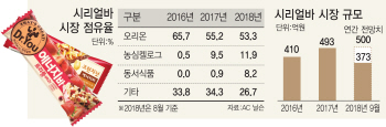 '한 끼' 뚝딱 시리얼바…500억 시장 '블루오션' 떠올라