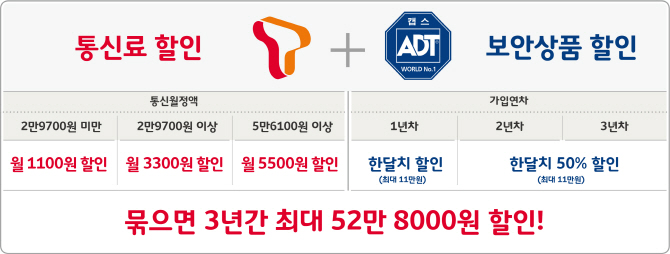 SKT 고객이 ADT캡스 신규 가입하면 3년간 최대 52만 8000원 할인