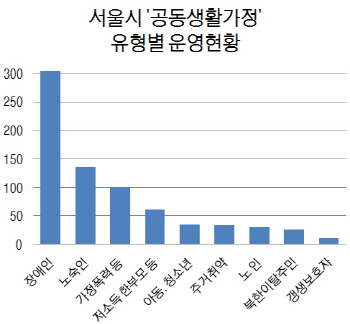 서울시 '공동생활가정' 연내 41가구 추가 공급
