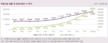 최근 10년간 부동산 대출보다 임대사업자 증가폭 더 컸다