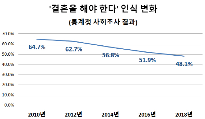 국민 절반 넘게 ‘결혼은 필수’ 인식 버렸다