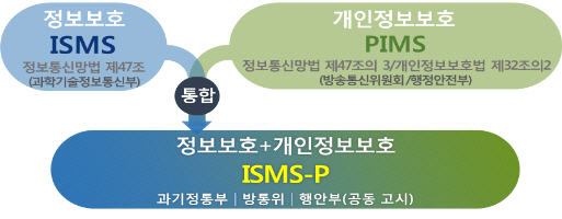 양대 보안인증 ISMS-PIMS 통합안 최종확정..7일부터 시행