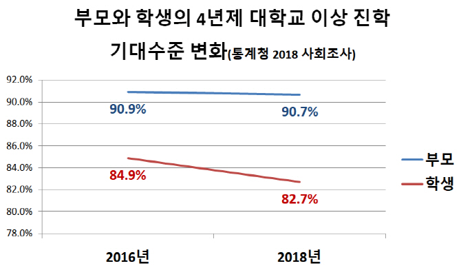 부모 열 중 하나 ‘4년제 대학 꼭 안 가도 돼’