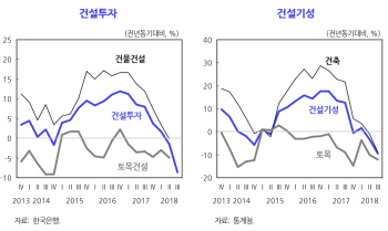 "산업투자 악화, 성장률 1%p 낮춰..금리인상 말아야"