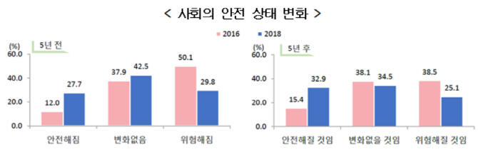 밤길 걱정 줄었다…사회 안전 체감도 상승