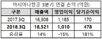 아시아나항공, 3분기 매출 1조8521억원…7분기 연속 최대(상보)