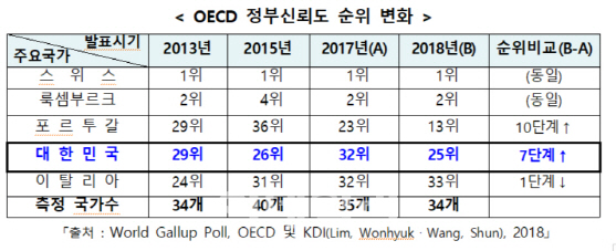 韓, OECD 정부신뢰도 25위…전년比 7위 상승