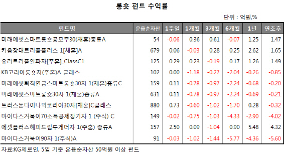 변동성 장세에 절대수익추구 롱숏펀드, 대안될까