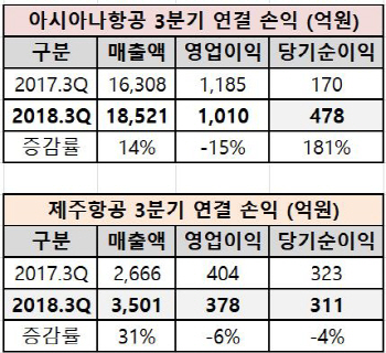 항공업계, 유가 부담에 3분기 ‘저공비행’(종합)