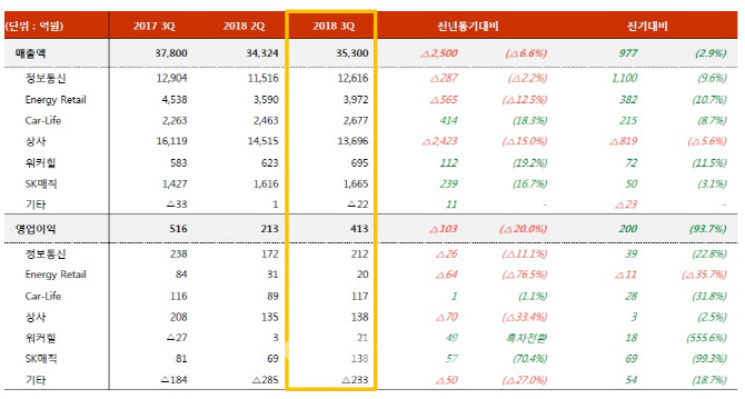 SK네트웍스, 상사부진에 3분기 주춤…"SK렌터카·매직 성장 속도낸다"