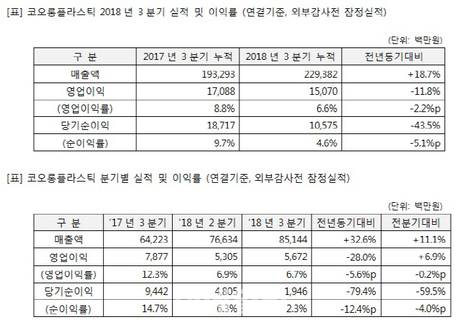 코오롱플라스틱 3분기 사상 최대 매출액…"바스프 합작사 기대"