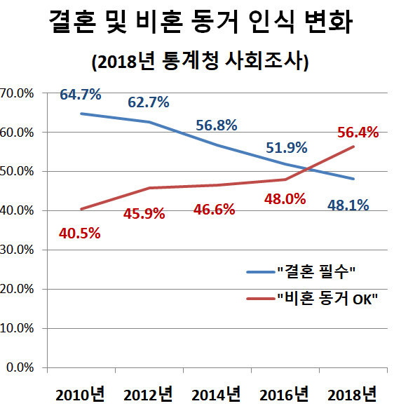 국민 절반 “결혼 필수 아냐…비혼 동거는 OK”