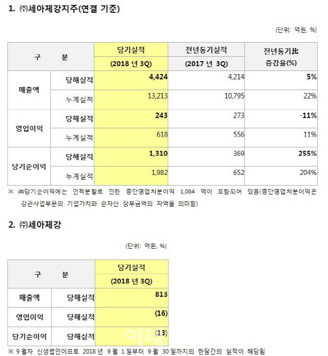 美 보호무역에 세아제강지주 '희', 세아제강 '비'