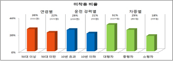 고속도로 화물차 운전자, 안전띠 착용률 76% 그쳐