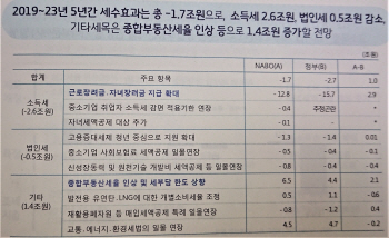 2018년도 세법개정안.. 與 "불평등 해소" vs 野 "재정건전성 악화"