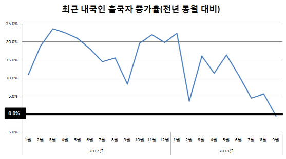 환율 오르자…해외 여행객 6년8개월 만에 첫 감소