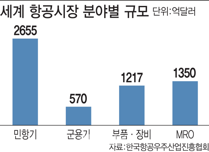 ②항공부품 산업에 271억 지원..136조 세계시장 공략 도울 것