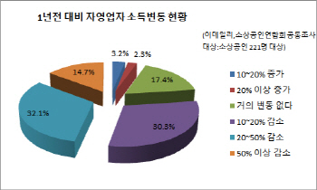 자영업매출 전년비 3분의1 급감,절반이상 고용줄인다